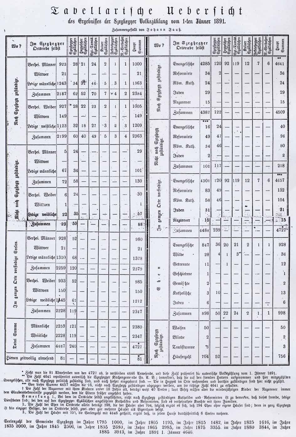 Definite form of the national census