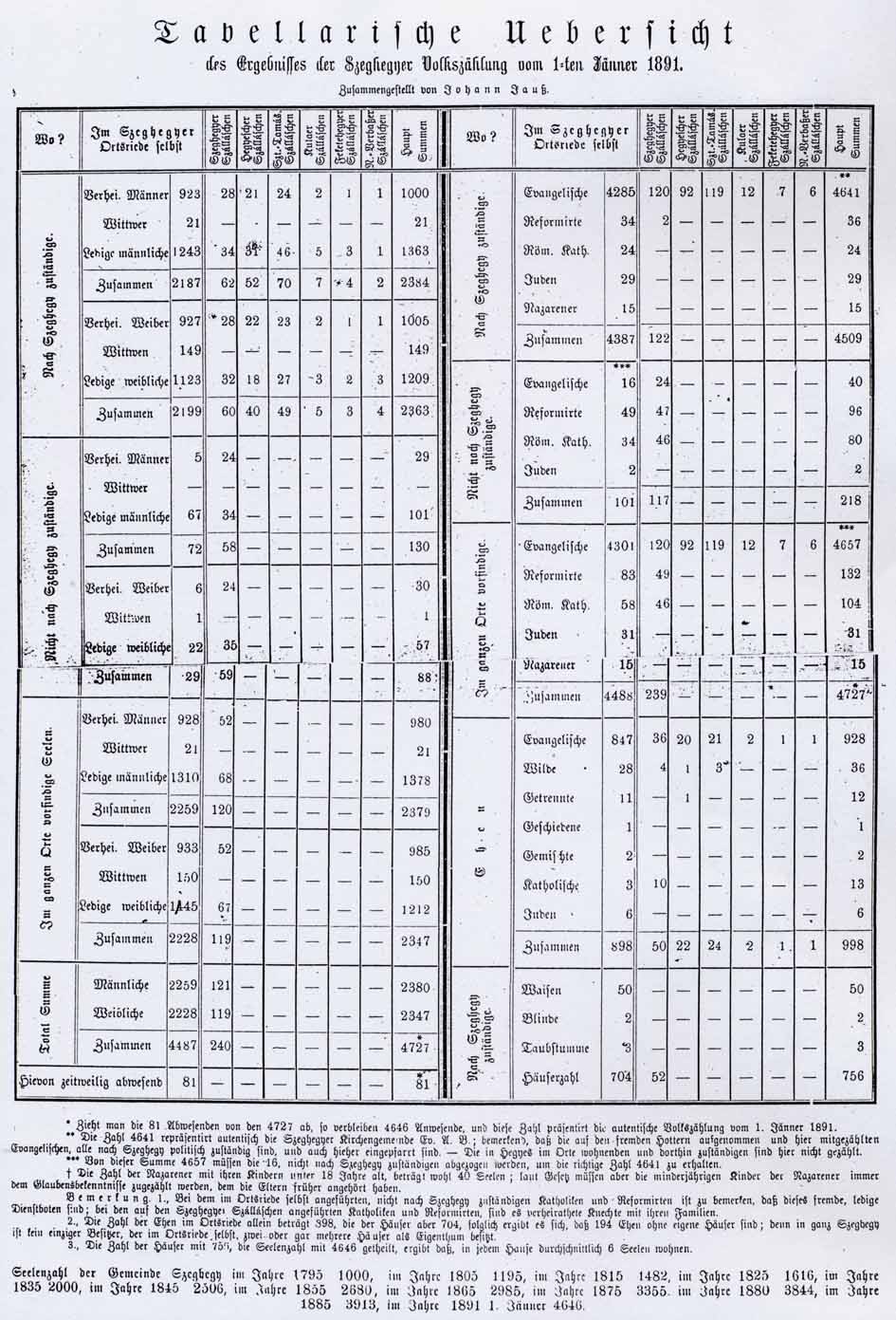 Definite form of the national census